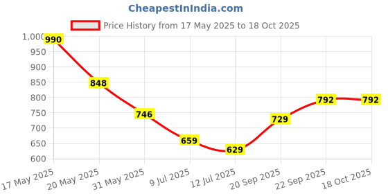 amazon.in monte carlo Mens Self Design Muffler -012 monte carlo Price History Graph from 17 May 2025 to 18 Oct 2025