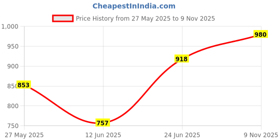 amazon.in monte carlo Mens Self Design Muffler -012 monte carlo Price History Graph from 27 May 2025 to 9 Nov 2025