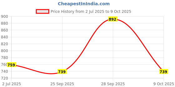 amazon.in monte carlo Mens Self Design Muffler_01 monte carlo Price History Graph from 2 Jul 2025 to 9 Oct 2025