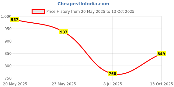 amazon.in monte carlo Mens Self Design Muffler_02 monte carlo Price History Graph from 20 May 2025 to 13 Oct 2025