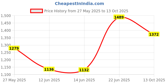 amazon.in monte carlo Mens Self Design Muffler_1 monte carlo Price History Graph from 27 May 2025 to 13 Oct 2025
