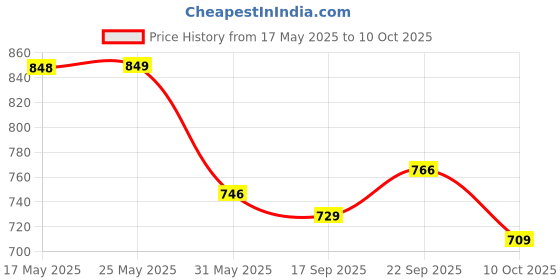 amazon.in monte carlo Mens Self Design Multi Color Muffler_224MUF7953-0-13 monte carlo Price History Graph from 17 May 2025 to 10 Oct 2025