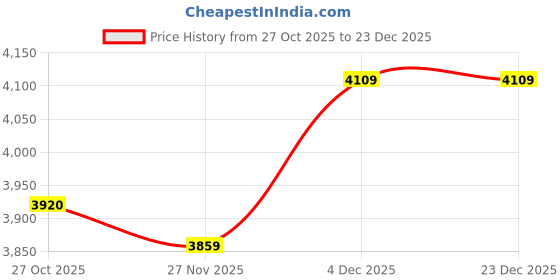 amazon.in monte carlo Mens Self Design Off White V Neck Sleeveless Sweater_1243283SL-1 monte carlo Price History Graph from 27 Oct 2025 to 23 Dec 2025