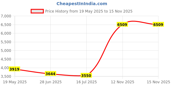 amazon.in monte carlo Mens Self Design Round Neck Full Sleeve Jacket (1230790J) monte carlo Price History Graph from 19 May 2025 to 15 Nov 2025