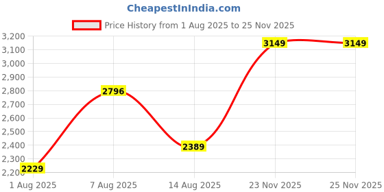 amazon.in monte carlo Mens Self Design Round Neck Full Sleeve Pullover (1243206RN) monte carlo Price History Graph from 1 Aug 2025 to 23 Nov 2025