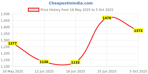 amazon.in monte carlo Mens Self Design Rust Muffler_1240807MF-2-40 monte carlo Price History Graph from 16 May 2025 to 5 Oct 2025