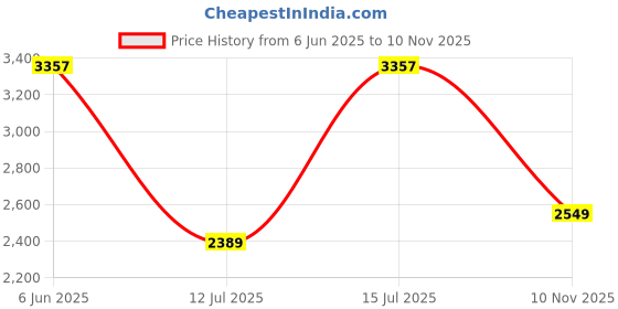 amazon.in monte carlo Mens Self Design Sky Blue V Neck Sleeveless Sweater monte carlo Price History Graph from 6 Jun 2025 to 10 Nov 2025