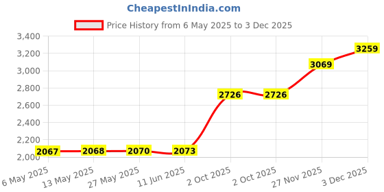 amazon.in monte carlo Mens Self Design Turtle Neck Full Sleeve Pullover (1243365TN) monte carlo Price History Graph from 6 May 2025 to 3 Dec 2025