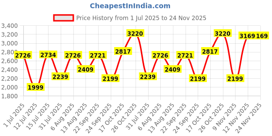 amazon.in monte carlo Mens Self Design Turtle Neck Full Sleeve Pullover (1243365TN) monte carlo Price History Graph from 1 Jul 2025 to 24 Nov 2025