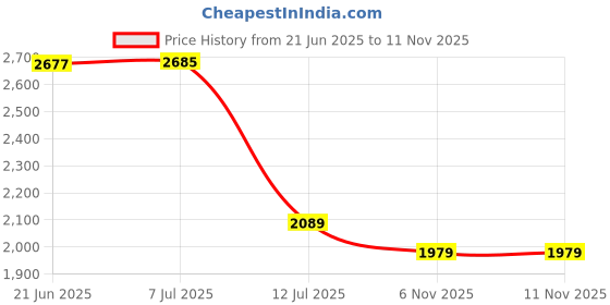 amazon.in monte carlo Mens Self Design V Neck Full Sleeve Pullover (1243142VN) monte carlo Price History Graph from 21 Jun 2025 to 11 Nov 2025