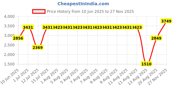 amazon.in monte carlo Mens Self Design V Neck Full Sleeve Pullover (1243173VN) monte carlo Price History Graph from 10 Jun 2025 to 27 Nov 2025