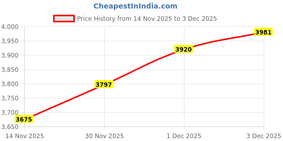amazon.in monte carlo Mens Self Design V Neck Full Sleeve Pullover (1243222VN) monte carlo Price History Graph from 14 Nov 2025 to 3 Dec 2025