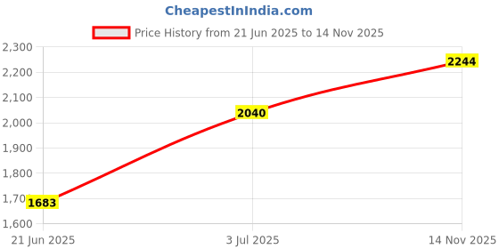 amazon.in monte carlo Mens Self Design V Neck Full Sleeve Wool Blend Casual Sweater (1239251VN) monte carlo Price History Graph from 21 Jun 2025 to 14 Nov 2025