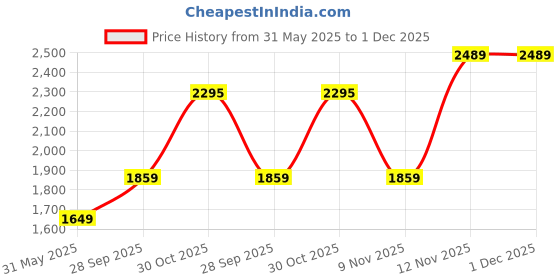 amazon.in monte carlo Mens Self Design V Neck Sleeveless Cardigan (1220412SC) monte carlo Price History Graph from 31 May 2025 to 30 Nov 2025