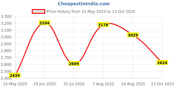 amazon.in monte carlo Mens Self Design V Neck Sleeveless Sweater (1239174SL) monte carlo Price History Graph from 15 May 2025 to 13 Oct 2025