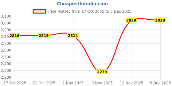 amazon.in monte carlo Mens Self Design V Neck Sleeveless Sweater (1239220SL) monte carlo Price History Graph from 17 Oct 2025 to 5 Dec 2025