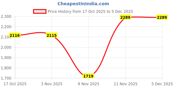 amazon.in monte carlo Mens Self Design V Neck Sleeveless Sweater (1239286SL) monte carlo Price History Graph from 17 Oct 2025 to 3 Dec 2025