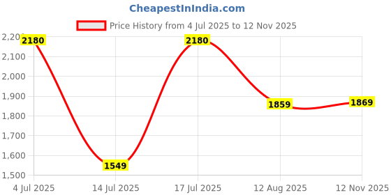 amazon.in monte carlo Mens Self Design V Neck Sleeveless Sweater (1243119SL) monte carlo Price History Graph from 4 Jul 2025 to 12 Nov 2025