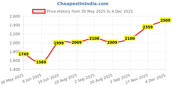 amazon.in monte carlo Mens Self Design V Neck Sleeveless Sweater (1243133SL) monte carlo Price History Graph from 30 May 2025 to 4 Dec 2025