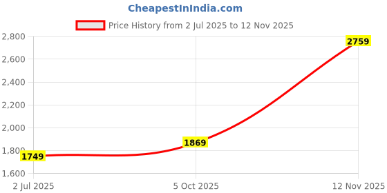 amazon.in monte carlo Mens Self Design V Neck Sleeveless Sweater (1243134SL) monte carlo Price History Graph from 2 Jul 2025 to 12 Nov 2025