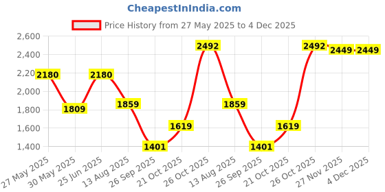 amazon.in monte carlo Mens Self Design V Neck Sleeveless Sweater (1243213SL) monte carlo Price History Graph from 27 May 2025 to 4 Dec 2025