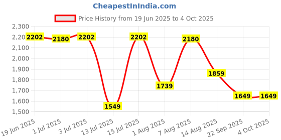 amazon.in monte carlo Mens Self Design V Neck Sleeveless Sweater (1243214SL) monte carlo Price History Graph from 19 Jun 2025 to 4 Oct 2025