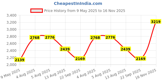 amazon.in monte carlo Mens Self Design V Neck Sleeveless Sweater (1243243SL) monte carlo Price History Graph from 9 May 2025 to 16 Nov 2025