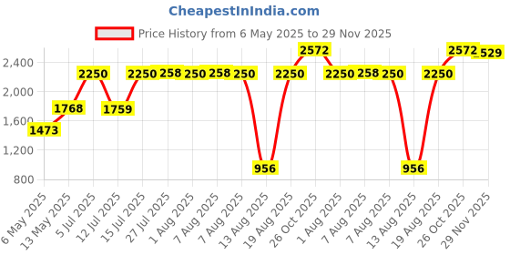 amazon.in monte carlo Mens Self Design V Neck Sleeveless Sweater (1243355SL) monte carlo Price History Graph from 6 May 2025 to 29 Nov 2025