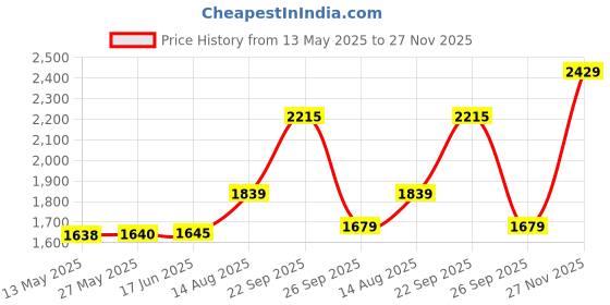 amazon.in monte carlo Mens Self Design V Neck Sleeveless Sweater (1243356SL) monte carlo Price History Graph from 13 May 2025 to 27 Nov 2025