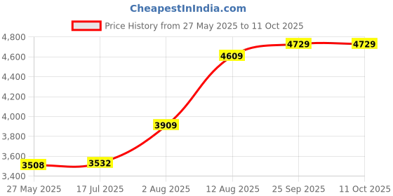 amazon.in monte carlo Mens Sleeveless Jacket_1-36 monte carlo Price History Graph from 27 May 2025 to 11 Oct 2025