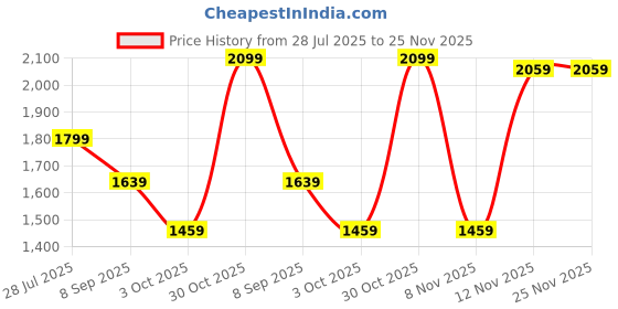 amazon.in monte carlo Men's Slim Fit Cargo Pants | Solid Pattern Casual Trousers | Button Closure | Stylish & Comfortable Everyday Wear Cargo for Men's monte carlo Price History Graph from 28 Jul 2025 to 24 Nov 2025