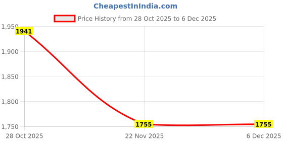 amazon.in monte carlo Men’s Slim Fit Pullover | Solid Design | V Neck | Full Sleeves | Pull On Style | Stylish Warm Winter Fashion Knit Pullover for Men Blue XXL (Pack of 1) monte carlo Price History Graph from 28 Oct 2025 to 5 Dec 2025