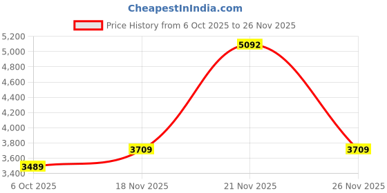 amazon.in monte carlo Mens Solid Beige Mock Neck Full Sleeves Jacket monte carlo Price History Graph from 6 Oct 2025 to 26 Nov 2025