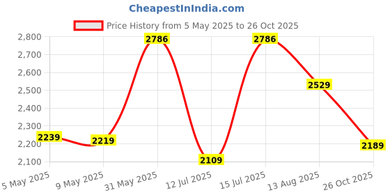 amazon.in monte carlo Mens Solid Beige V Neck Full Sleeve Pullover monte carlo Price History Graph from 5 May 2025 to 26 Oct 2025