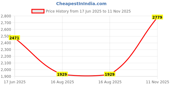 amazon.in monte carlo Mens Solid Beige V Neck Sleeveless Sweater_1240569SL-2432 monte carlo Price History Graph from 17 Jun 2025 to 11 Nov 2025