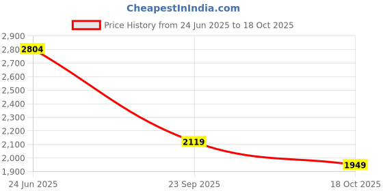 amazon.in monte carlo Mens Solid Black Detachable Hood Full Sleeve Jacket monte carlo Price History Graph from 24 Jun 2025 to 18 Oct 2025