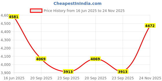 amazon.in monte carlo Mens Solid Black Mock Neck Full Sleeve Jacket monte carlo Price History Graph from 16 Jun 2025 to 24 Nov 2025