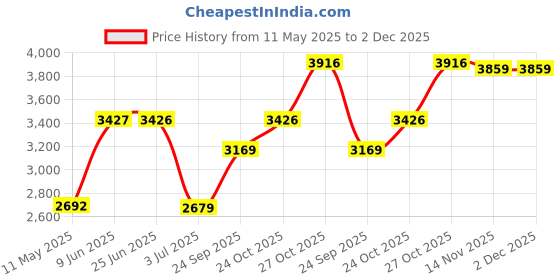 amazon.in monte carlo Mens Solid Black Mock Neck Sleeveless Jacket monte carlo Price History Graph from 11 May 2025 to 1 Dec 2025