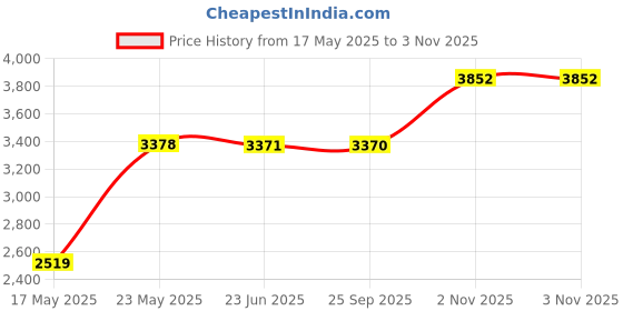 amazon.in monte carlo Mens Solid Blue Round Neck Full Sleeve Pullover_1240568FZ-2462 monte carlo Price History Graph from 17 May 2025 to 2 Nov 2025