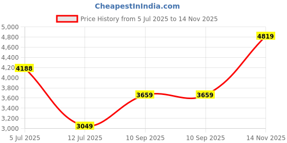 amazon.in monte carlo Mens Solid Brown Band Neck Sleeveless Jacket monte carlo Price History Graph from 5 Jul 2025 to 14 Nov 2025
