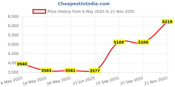 amazon.in monte carlo Mens Solid Brown Notch Lapel Full Sleeve Coat_224066899-1-36 monte carlo Price History Graph from 6 May 2025 to 21 Nov 2025