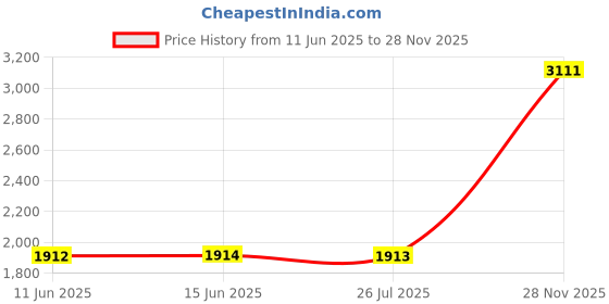amazon.in monte carlo Mens Solid Collared Neck Sleeveless Jacket (224066701) monte carlo Price History Graph from 11 Jun 2025 to 28 Nov 2025