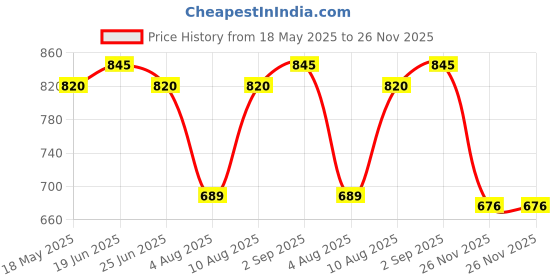 amazon.in monte carlo Mens Solid Cotton Blend Regular Fit Thermal Lower (6230BM4BL) monte carlo Price History Graph from 18 May 2025 to 26 Nov 2025