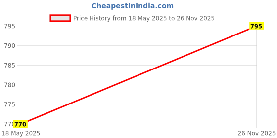 amazon.in monte carlo Mens Solid Cotton Blend Round Neck Full Sleeve Thermal Vest (6230M1CH) monte carlo Price History Graph from 18 May 2025 to 26 Nov 2025