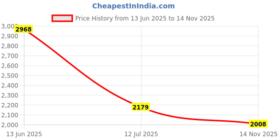 amazon.in monte carlo Mens Solid Cream V Neck Full Sleeve Pullover monte carlo Price History Graph from 13 Jun 2025 to 14 Nov 2025