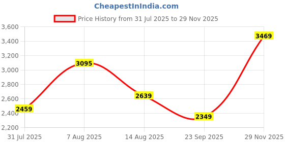 amazon.in monte carlo Mens Solid Dark Brown V Neck Full Sleeve Pullover_1240566VN-2450 monte carlo Price History Graph from 31 Jul 2025 to 29 Nov 2025