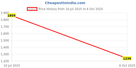 amazon.in monte carlo Mens Solid Denim (2240873872DN) monte carlo Price History Graph from 10 Jul 2025 to 6 Oct 2025