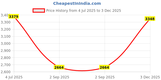 amazon.in monte carlo Mens Solid Genuine Leather Monk Shoes (201816FW) monte carlo Price History Graph from 4 Jul 2025 to 3 Dec 2025