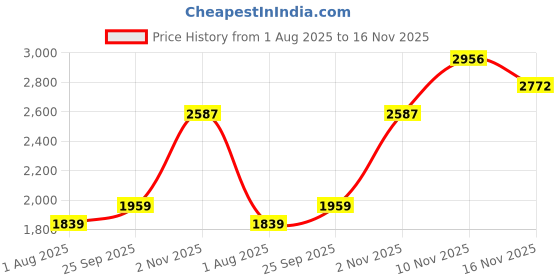 amazon.in monte carlo Mens Solid Green Mock Neck Full Sleeve Jacket monte carlo Price History Graph from 1 Aug 2025 to 16 Nov 2025