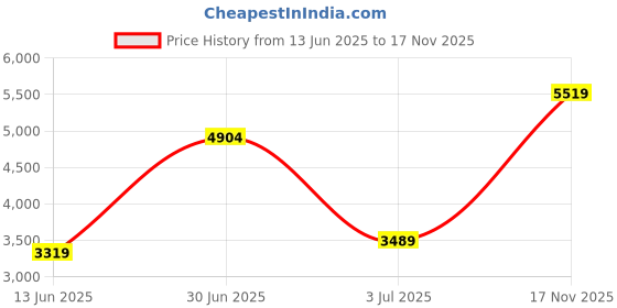 amazon.in monte carlo Mens Solid Grey Mock Neck Full Sleeve Jacket monte carlo Price History Graph from 13 Jun 2025 to 17 Nov 2025